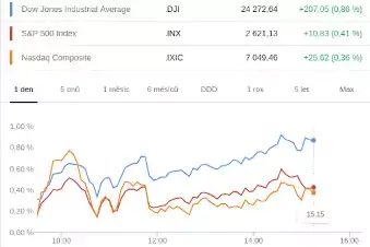 Google financni trhy